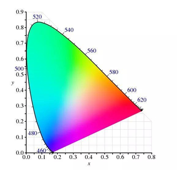 色度坐标