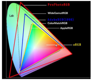色差检测中常用的几种颜色空间类型
