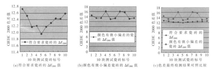 CIEDE 2000色差公式在陶瓷业色差检测中应用