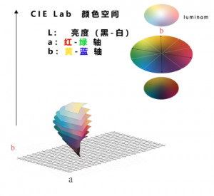 色差仪颜色的Lab值具体数值的含义