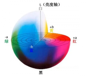 Lab颜色模型，lab值含义