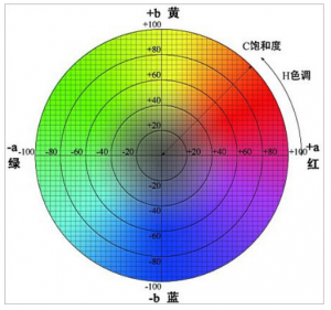 色差仪显示的数值怎么看?