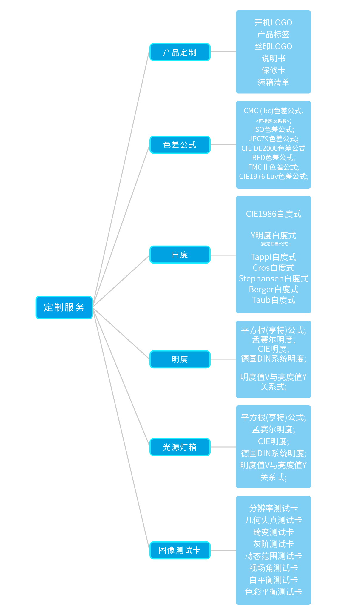 产品定制