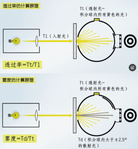 透明材料雾度/透过率测量