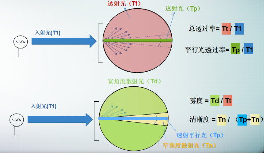 雾度仪和浊度仪的区别是什么?