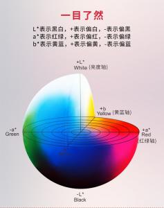 色差仪Lab值的含义 Lab值分别代表什么?